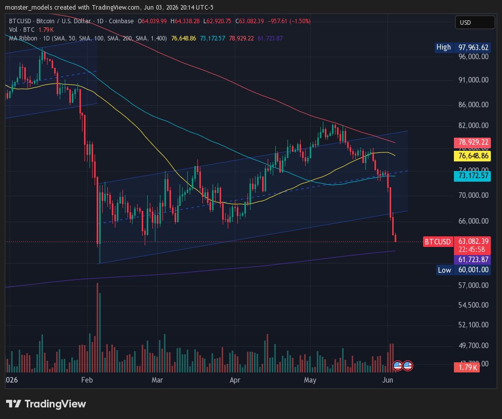 monster_models's tweet photo. As #Bitcoin rushes down towards its 200-week moving average, I can't help but notice that volume is less than half what it was during the February 5th panic session.

This could be interpreted as bullish or bearish in the short term.

Either way, I'm in $MSTR for the long term. 🟠
