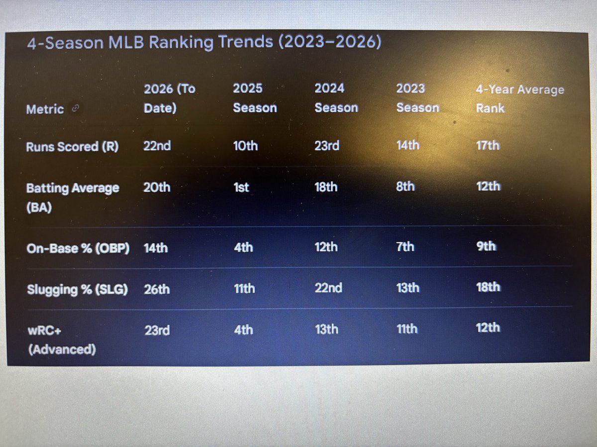 6IXSportsStuff's tweet photo. What Jays sports media won’t share with us. Here’s the team offence under Schneider the past 4 years. #bluejays50 

Should be waaaay better than mid. https://t.co/wQLc8Pohh9