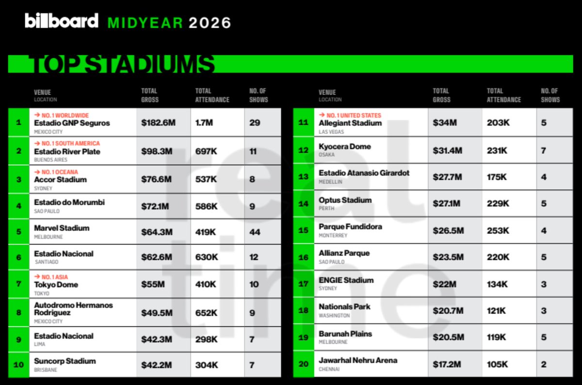RealTimeRating's tweet photo. El Estadio River Plate se convirtió en el segundo estadio del mundo con mayor recaudación y cantidad de asistentes en shows. https://t.co/aHDQsUuwOO