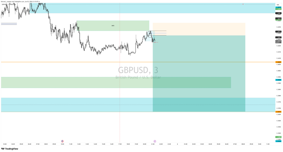 Nelson82952023's tweet photo. #GU
Asian shorts looking to induce the PWL
#Forextrade https://t.co/N5bUC28Af0
