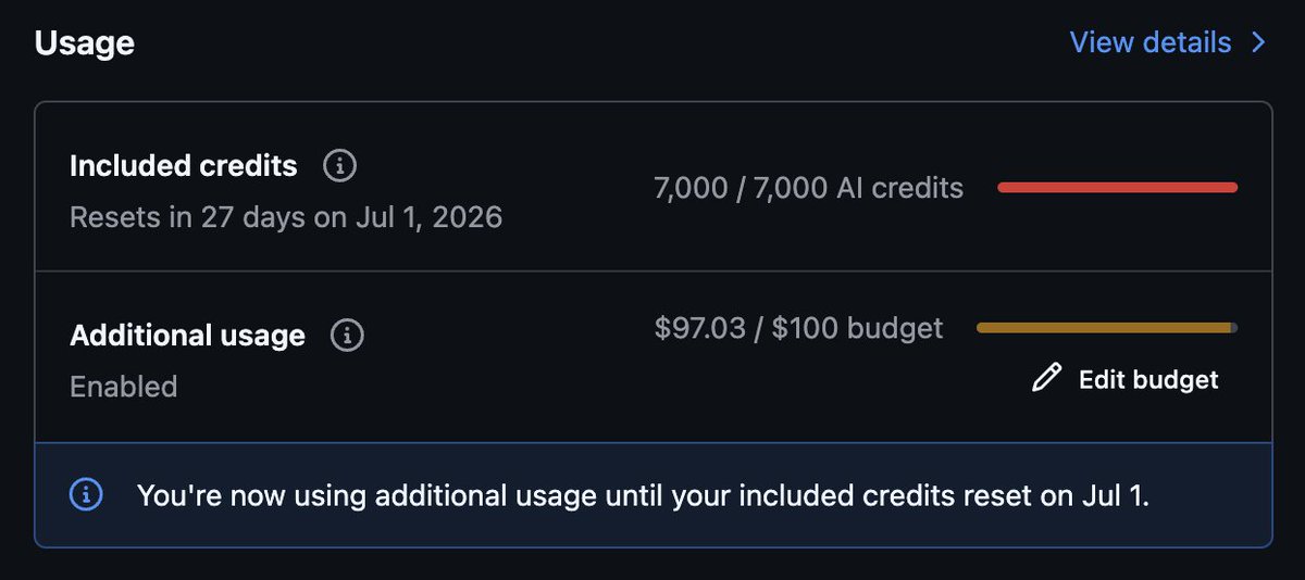 GitHub Copilot Pro+ usage screen showing 7,000 of 7,000 included credits consumed and nearly all overage budget used