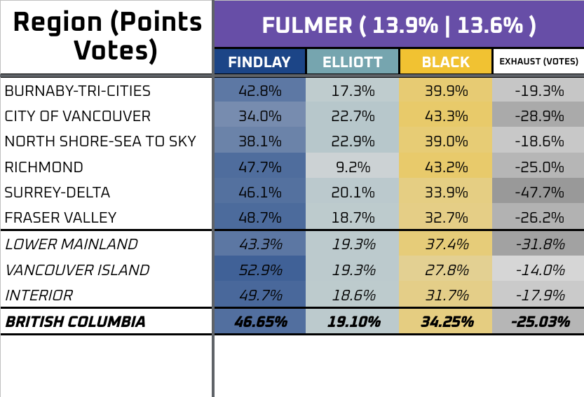 Cadeyrnn's tweet photo. Next up, Yuri Fulmer (2/3).

Notably, nearly 50% of his voters in Surrey and Delta refused to rank anyone but him. The more white a region was, the less Fulmer's votes were exhausted. https://t.co/RgzXf5nUto