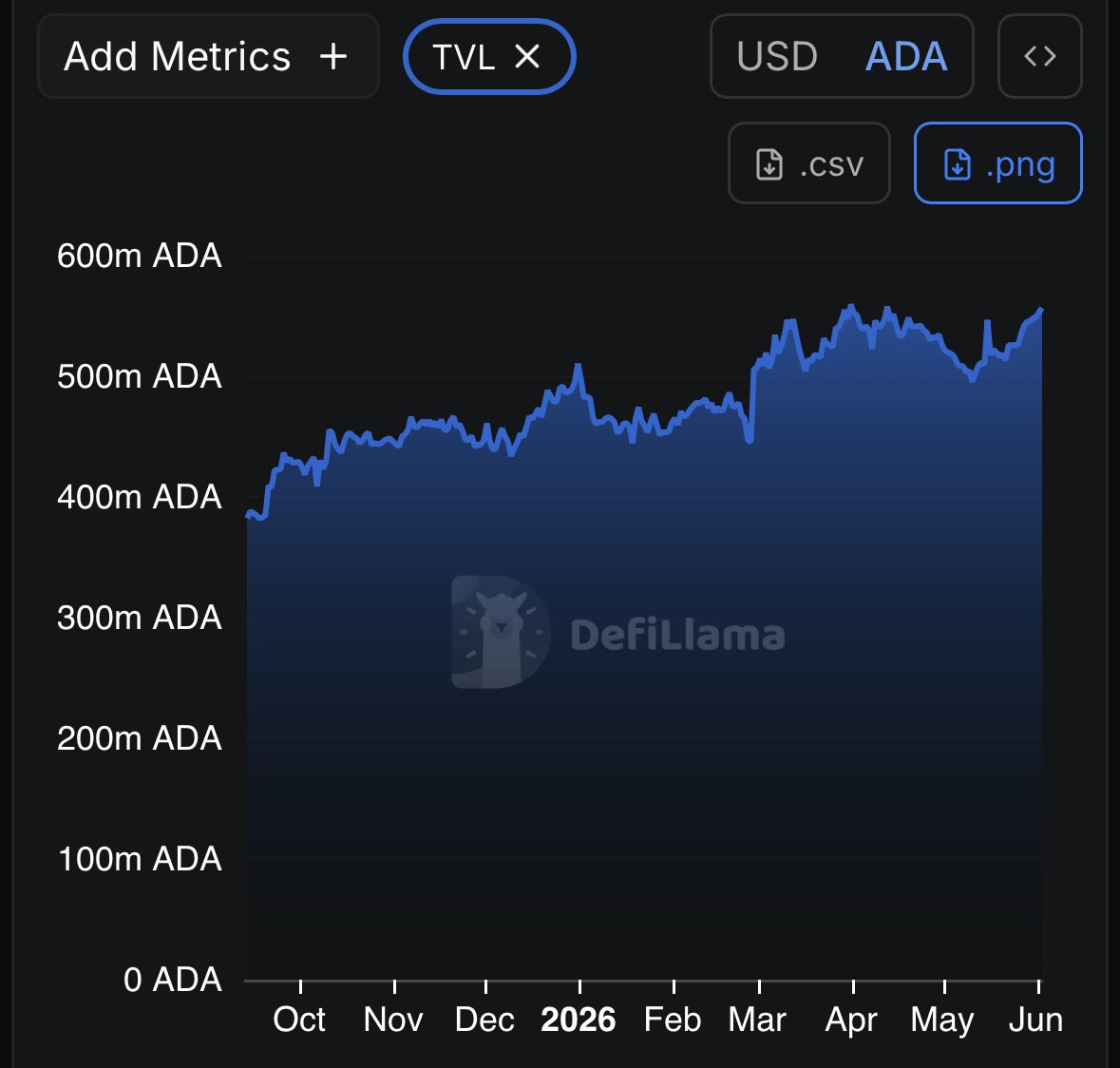 ThaMacroMan's tweet photo. Probably one of the hardest weeks in crypto/Cardano

But it’s not all bad. Stablecoins and CNTs are seeing signs of growth

I’ve always believed in Cardano, especially over other less aligned chains

We will win, because we’re supposed to. 

Stay strong people! And @IOHK_Charles! https://t.co/r3tmXFQxQu