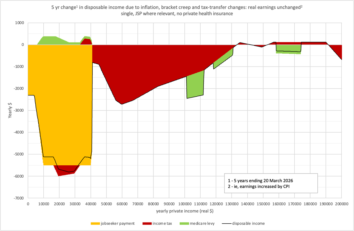 DPlunky's tweet photo. 1, 5 &amp; 10 yr change in disposable income for single person. 5 year loss for job seeker reflects removal of COVID supplement. https://t.co/UVc8BGaryu