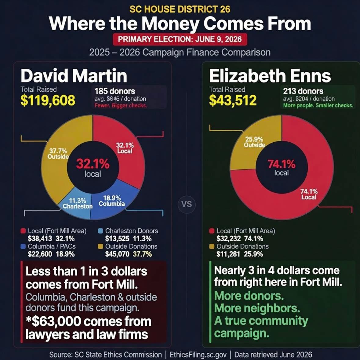 CaitlinYorkSC's tweet photo. @JacklynProof @DrElizabethEnns Now do David Martin. https://t.co/RkhP3WAZGP