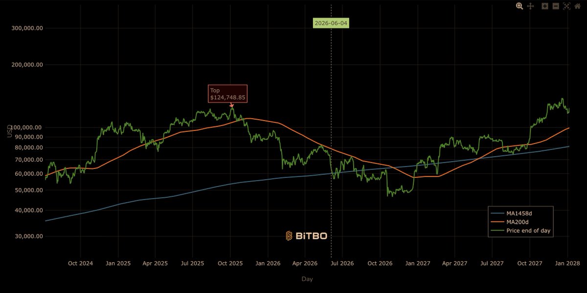 orangeyield's tweet photo. Either the power law floor or 4 year cycle fractal is broken this year. Both can't play out in tandem.

Power law floor is currently at $58k and rising, and cycle bottom is $48k in October.

If power law floor breaks, then so does the belief that Bitcoin is growing as a network. 

That could be catastrophic.