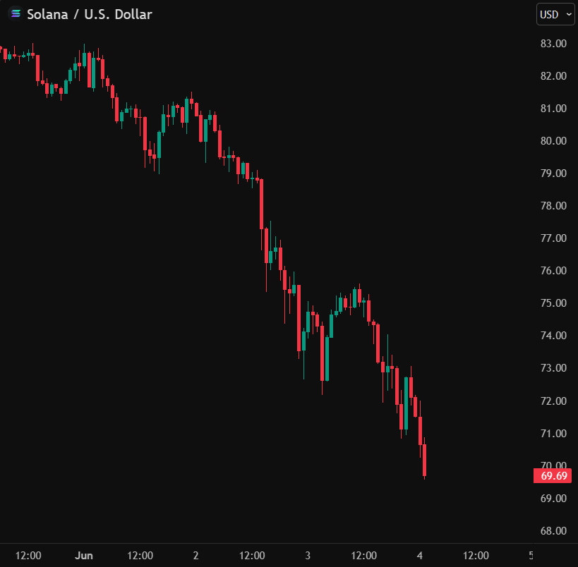 Kryptexyz's tweet photo. BREAKING: Solana $SOL price falls to $69.69 for the first time since December 2023 https://t.co/PTiqeguEzD