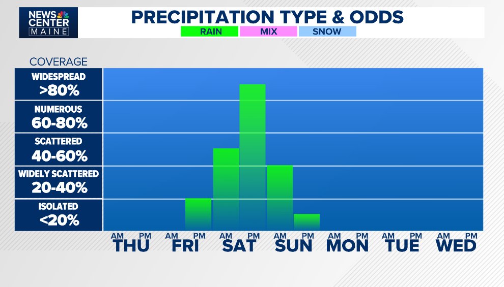 AlanSHolt's tweet photo. As of writing, rain looks to move into Northern Maine Saturday morning, spreading south, into the rest of the state in the afternoon and night. Rain exits from north to south Sunday morning with a drier afternoon to follow. Highs Sunday stay in the middle to upper 60s. https://t.co/KimyohFvvY