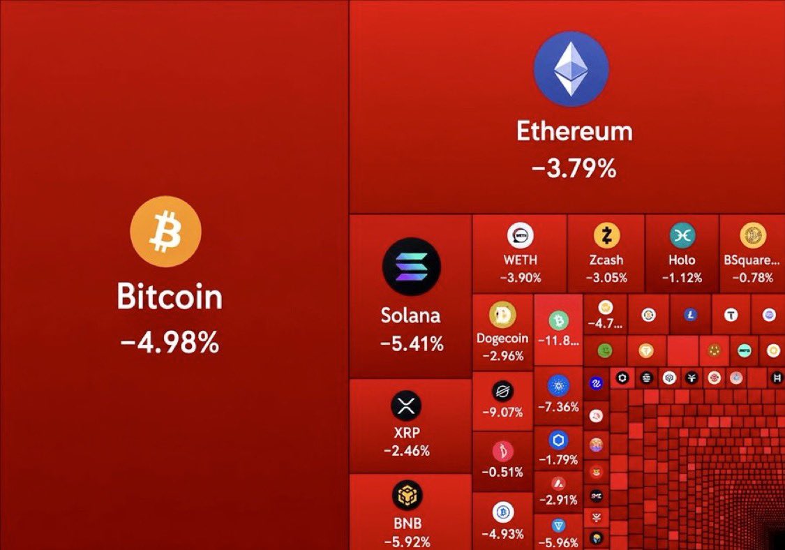aldi__276's tweet photo. 速報：

過去24時間で暗号通貨時価総額から2000億ドルが失われました。 https://t.co/pfSvDBmaub