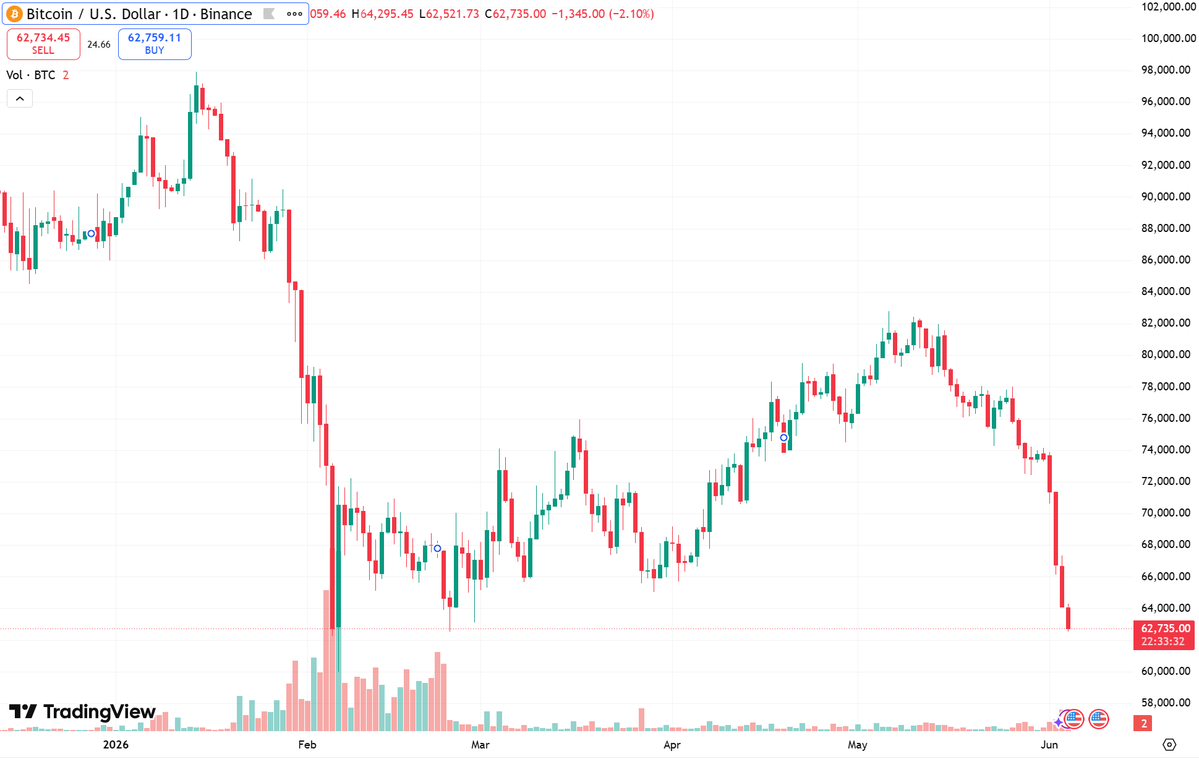 100y_eth's tweet photo. I sold most of my BTC two days ago.

The reason is simple: @Strategy looks like it’s drifting into a negative feedback loop.

BTC down → MSTR/STRC down → mNAV down → common ATM becomes less useful → STRC issuance gets harder → dividend burden keeps running → BTC sales become unavoidable → confidence weakens → mNAV goes even lower.

At this point, Strategy only has about 6.3 months of dividend runway left.

If the 4-year cycle still works, the BTC bottom may come in the second half of this year.

The real question is whether Strategy can survive what might be the worst 6 months of this cycle.

Watching closely.