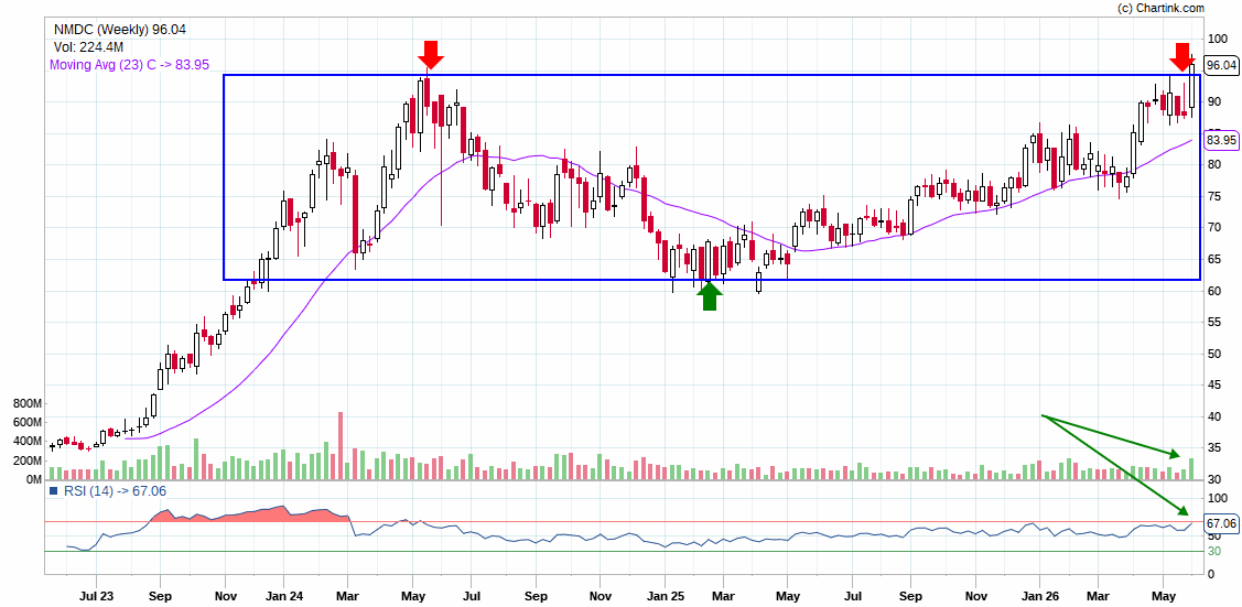 dvsagar31's tweet photo. looking so good ..!
with weekly chart ..!
Nmdc Limited..!
#StockTrading #InvestmentStrategy https://t.co/3NrFKMCjnv