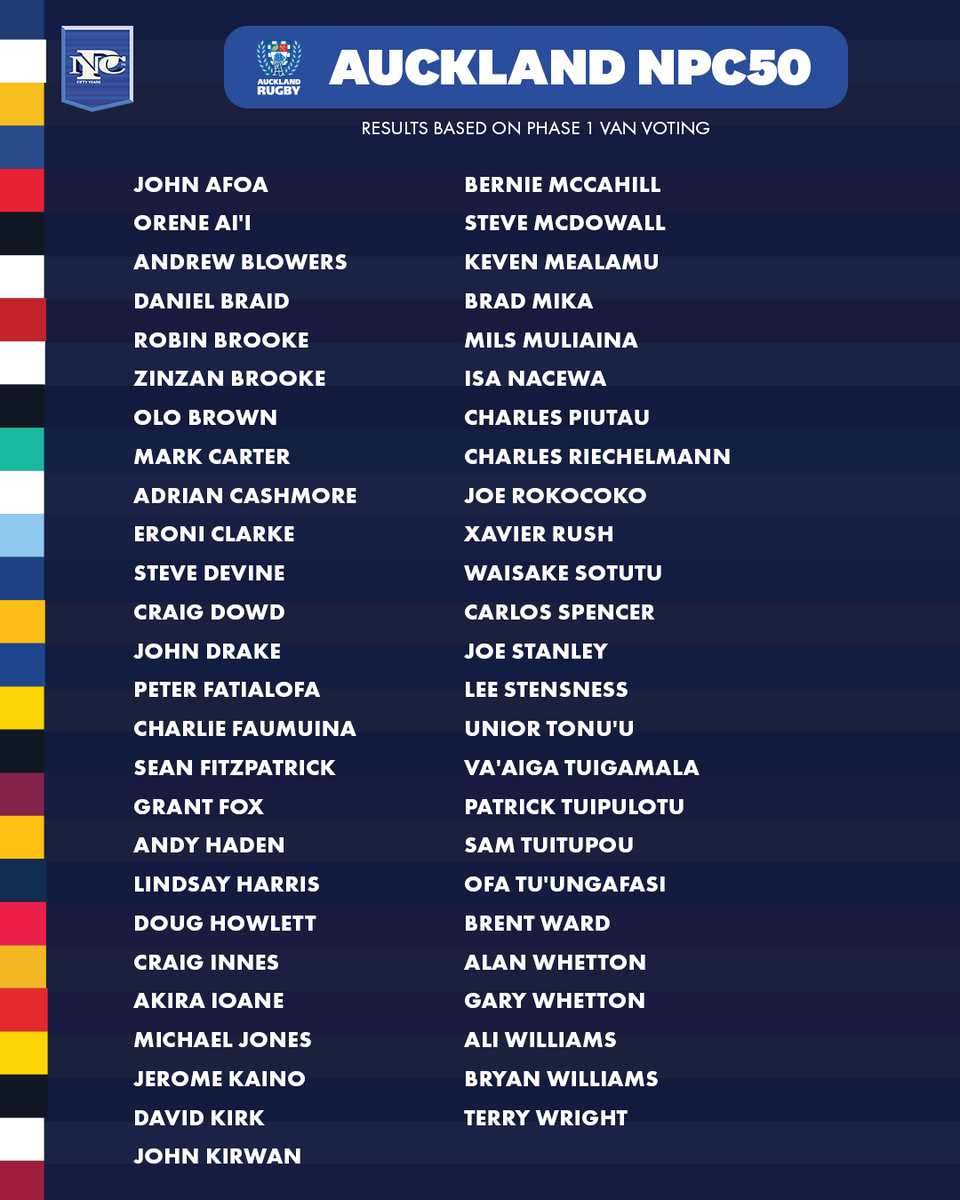 HiluxNPC's tweet photo. You voted. Here are the NPC50 players and moments from Auckland Rugby 🏉

Phase 2 is next. We're voting on the NPC's 50 greatest of all time. Sign up at https://t.co/RUCkIXbe0a.

#NPC50 https://t.co/QR6blJ9sfD