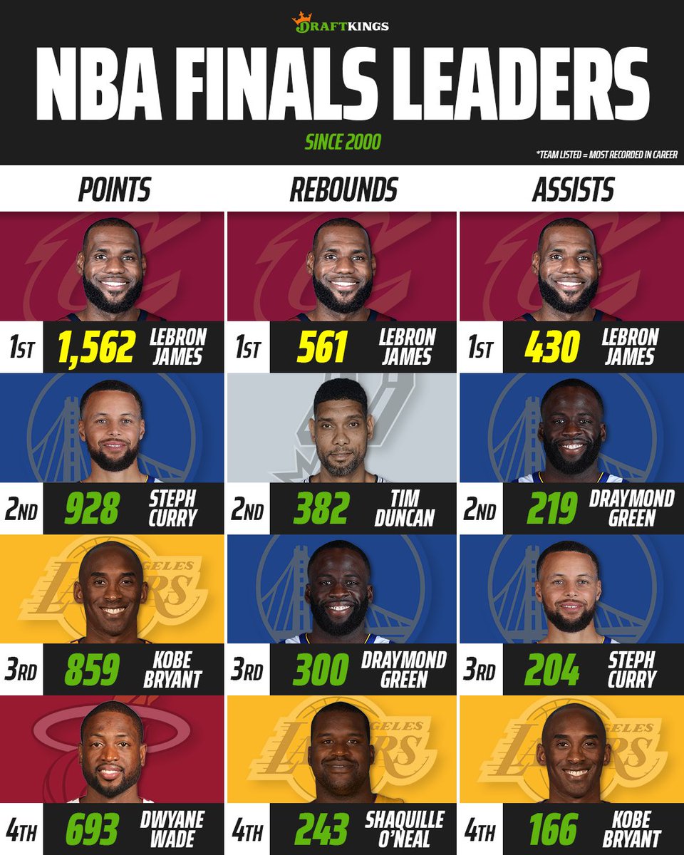 DKSports's tweet photo. Since 2000, LeBron James is the NBA Finals leader in...

• Points (1,562)
• Rebounds (561)
• Assists (430)

🐐 https://t.co/U1T2bobVil
