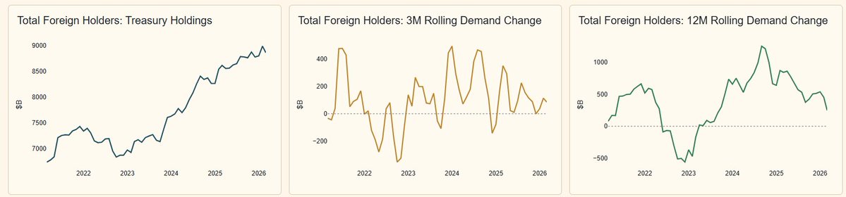 APM_Research's tweet photo. Total Foreign Holdings of Treasuries over rolling 3M and 12M periods

https://t.co/Me7bNmsEvK https://t.co/UE7hlmXHny