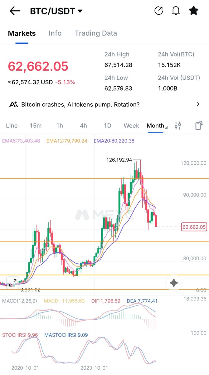 Btcplug_'s tweet photo. Absolutely nothing to worry about, i gave heads up since way back in March. 

Nothing has changed and the plan remains the same DCA at the interested level of interest. https://t.co/bkbfT6hOj6