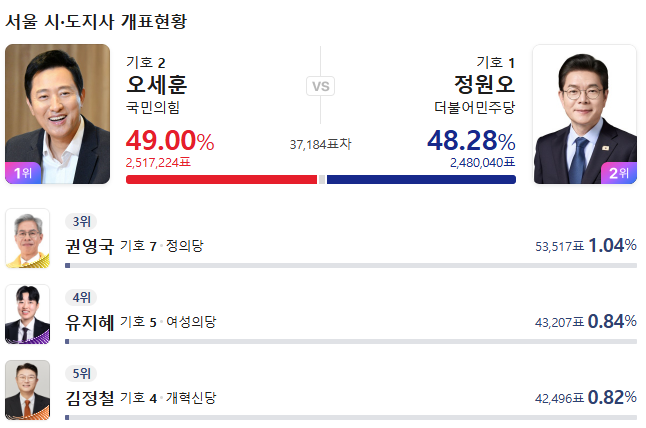 cellisetheboss's tweet photo. ㄱㅎㅅㄷ 4만여표를 가든파이브오에게 드리고싶다........Hㅏ..... https://t.co/B3SLQ0EqGW