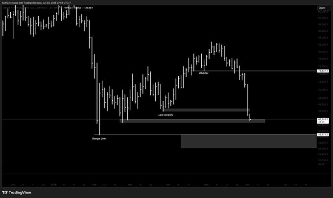 Ardyncrypto's tweet photo. Depuis la cassure des 74,8K (inversion de tendance), le prix a bien retracé. C’était le point à tenir. Le low weekly des 64,9K n’a pas tenu, mais la clôture n’est pas encore faite donc cela peut tres bien tenir lors de celle-ci. https://t.co/KGx5Mipz7x