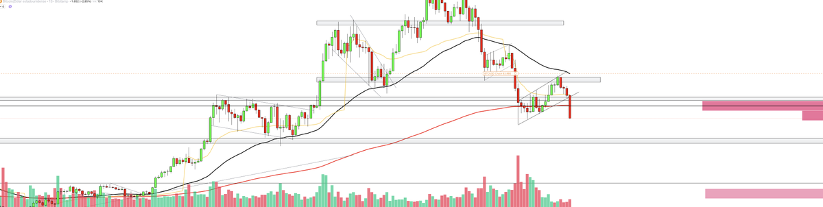 ladymarketok's tweet photo. #BTC semanal, selloff importante. En 1 vela se esta comiendo 1 mes de subida. Asi es esto. Sube por escalera, baja por ascensor. https://t.co/xvh7CgFRPi