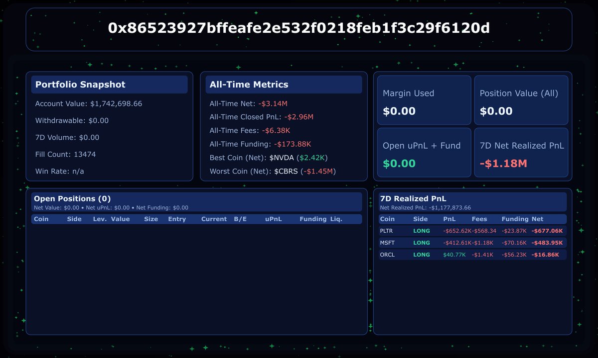 hyperlonglabs's tweet photo. Whale @ICanPlug fully closed their $18M LONG in $MSFT, $13,6M LONG in $ORCL, and $6.6M LONG in $PLTR for a -$1.18M net loss 😅

They currently have no other positions open

Address: 0x86523927bffeafe2e532f0218feb1f3c29f6120d https://t.co/1A6LRp6XzM