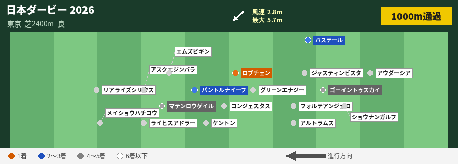 yokote01's tweet photo. 今年の日本ダービーは、リスクを背負って向正面で動いた同期2人、津村明秀騎手と川田将雅騎手がレースを盛り上げました。リアライズシリウスが先頭に立ってスパート態勢に入った1000m地点と、バステールが捲りきって3番手以降がギュッとなった残り1000m地点の展開図がこちら。https://t.co/gdm2izXVDy https://t.co/Jyjj1M7hfV