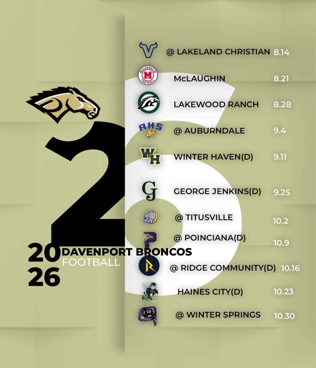 CountyPolk's tweet photo. 🏈Davenport FB News🏈
Year 5 for the Broncos and playing for a District Title is closer. Circle the weeks 10/16(Ridge Community) and 10/23(Haines City). Those 2 dates could decide this 6A league. Trips to Brevard power Titusville and Auburndale won't be easy but will help the SOS https://t.co/fPHoSzvXl2