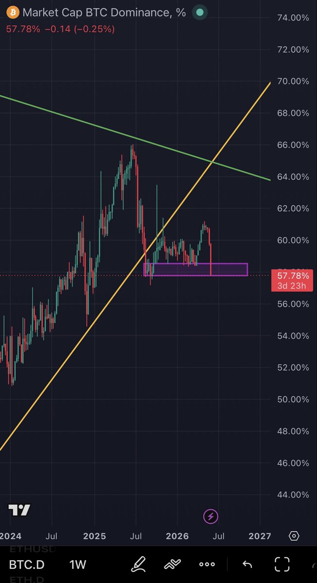 Dvcryptzz's tweet photo. @CryptoGodJohn Yep &amp; BTC.d chart is saying the same thing

Once this support breaks down the party for ALTS will start 

ALTSZN Summer https://t.co/d7ETm1BFU1