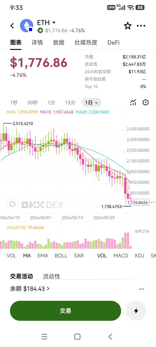 funcybing's tweet photo. eth一直在下探，一个月时间从2465跌倒了1780，你觉得还会继续下跌吗？ https://t.co/hGlTKhbvDE