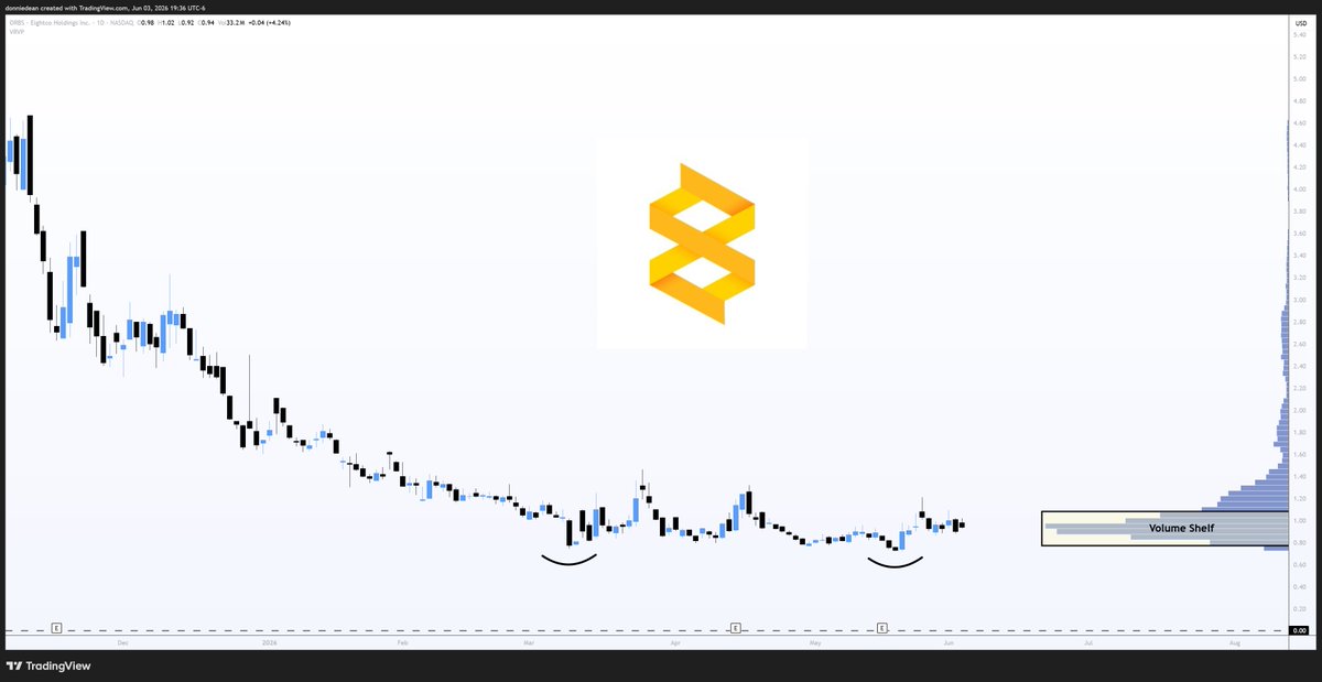donaldjdean's tweet photo. $ORBS  Eightco Holdings - Moving Higher📈
1/2

Price moved higher as $WLD Worldcoin exploded higher about a 150% move in a short timeframe.
 
A few things to remember (see flow chart for details):
• $BMNR → $155M+ leading investor in $ORBS  
• $ORBS → $90M total into OpenAI (~24% of treasury)  
• $ORBS → $18M additional into @MrBeast / Beast Industries  
• $ORBS → **283.4M $WLD (~8.3% of supply — largest public owner globally)
