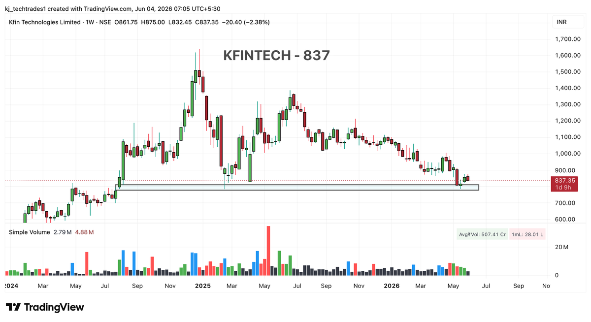 Kj_techtrades's tweet photo. 𝟭𝟬 𝗦𝗧𝗢𝗖𝗞𝗦 𝗢𝗡 𝗕𝗥𝗘𝗔𝗞𝗢𝗨𝗧 𝗪𝗔𝗧𝗖𝗛 🚀
𝗦𝗲𝘁𝘂𝗽𝘀 𝗟𝗼𝗼𝗸𝗶𝗻𝗴 𝗜𝗻𝘁𝗲𝗿𝗲𝘀𝘁𝗶𝗻𝗴 👀
𝗞𝗲𝗲𝗽 𝗧𝗵𝗲𝗺 𝗢𝗻 𝗬𝗼𝘂𝗿 𝗪𝗮𝘁𝗰𝗵𝗹𝗶𝘀𝘁 👀
𝗡𝗼 𝗥𝗲𝗰𝗼 🏑🏑 | 𝗗𝗬𝗢𝗥

1) #KFINTECH https://t.co/JaRYELYSI5