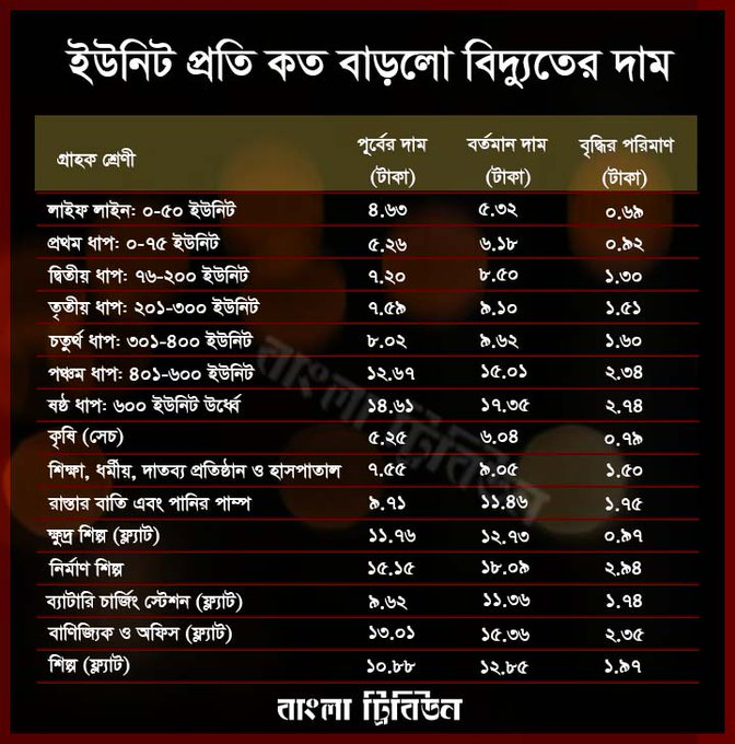 AngkoLIfe's tweet photo. Up is down , Down is up.
So now ->জুতা মেরে , গরু  দান .

Electricity price increase https://t.co/6iwQTqlM7I