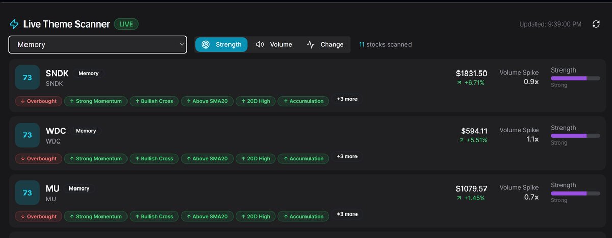 CaseyVSilver's tweet photo. Memory stocks the clear winner today. 🔥

The Memory Theme was the top‑performing theme of the entire market, with capital clearly rotating into the group and pushing leaders to the front of the leaderboard. 📈 Overall theme sentiment is decisively bullish, with price action and breadth both confirming sustained risk‑on behavior in memory names.

Here’s what stood out inside the theme:

$SNDK – Showing exceptional relative strength, leading early and holding gains into the close as buyers stepped in on every dip.

$WDC – Strong outperformance vs. the broader tech space, reinforcing that demand isn’t isolated to a single ticker but spread across the memory complex.

$MU – One of the strongest RS names in the entire theme, riding the secular demand story around AI‑driven memory needs and attracting both momentum and position traders.

🧠 Why this matters:

Leadership is concentrated in high‑RS memory names like SNDK, WDC, MU, a classic tell that institutions are accumulating the group rather than just chasing a one‑off headline.

Persistent strength in this theme puts memory at the center of current market narratives around AI, data centers, and high‑bandwidth memory demand.

📊 Pro tip:
If you want to track when a theme like Memory quietly becomes the best performer on the day, use the Trade Tracs Theme Tracker to:

Spot which themes are leading or fading across multiple time frames.

Drill down from the theme level into individual leaders like SNDK, WDC, and MU before they’re crowded on social feeds.

👉 Check it out here: https://t.co/4rokMLnTUO

🚀 Actionable takeaway:
The Memory Theme is in a bullish phase, with SNDK, WDC, and MU showing standout relative strength and institutional‑style accumulation behavior today. Traders looking for momentum and trend‑continuation setups should have this theme on their radar and monitor it with tools like the Trade Tracs Theme Tracker to stay ahead of rotations.

#Stocks #Trading #TechStocks #Semiconductors #MemoryStocks #TradeTracs