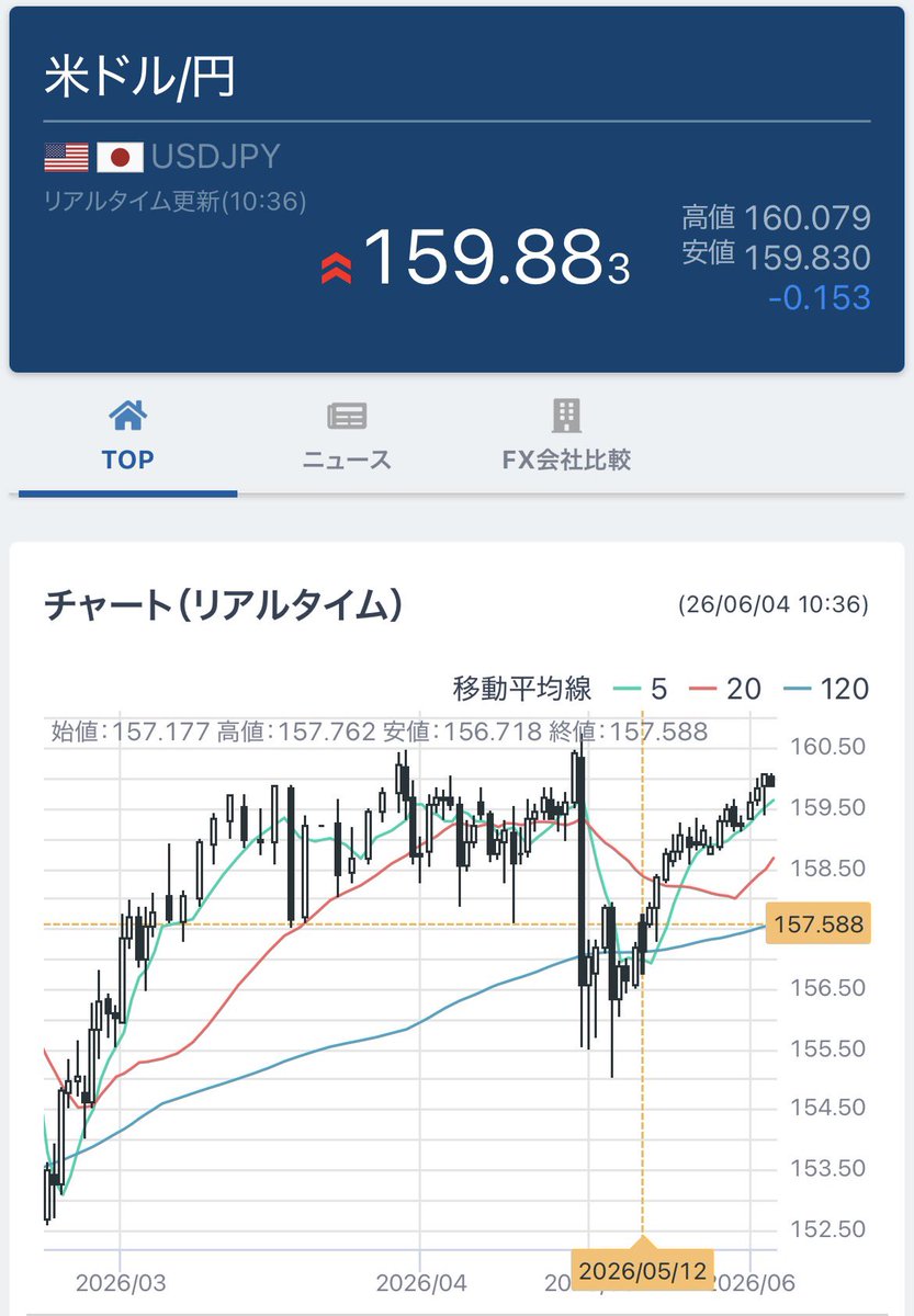 Crypto_326's tweet photo. ドル円！！！！
ビットコイン！！！！

止まんないよおお https://t.co/pjvLm4rVMp