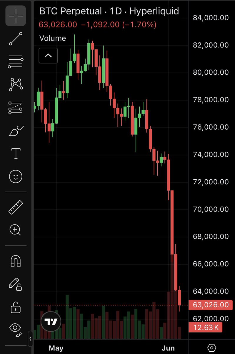 Crypto_326's tweet photo. ドル円！！！！
ビットコイン！！！！

止まんないよおお https://t.co/pjvLm4rVMp
