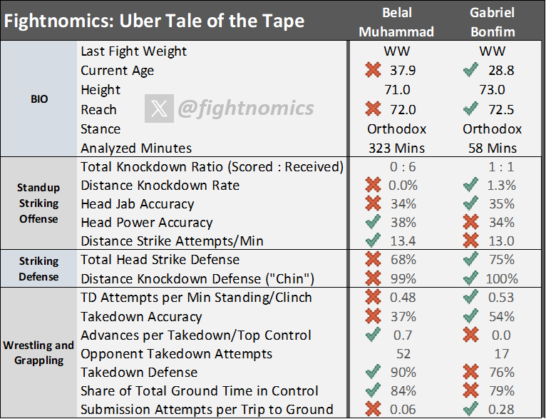 Fightnomics's tweet photo. The main event this weekend at #UFCVegas 
And another massive age differential. 
Belal's knockdown ratio... 🙃 https://t.co/dXvLE49bNC