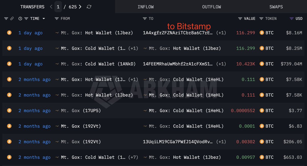 lookonchain's tweet photo. Mt. Gox is dumping $BTC!

Mt. Gox wallets have deposited 116.3 $BTC($8.16M) into #Bitstamp.

https://t.co/7NqYYfAxGT https://t.co/syc71JAcpB