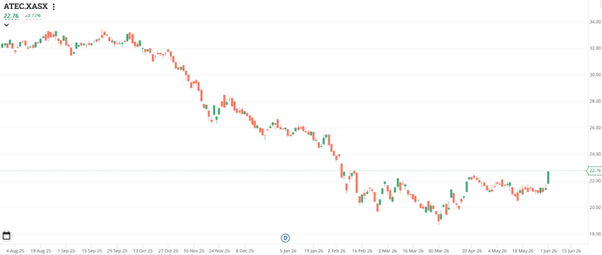 Marcus_Today's tweet photo. The ASX is up 0.2% this year. The Nasdaq is up 16%. The KOSPI is up 101%.

Before you write off the ASX entirely, Henry Jennings thinks the tech sector is finally stirring - and the dogs of 2026 might be about to have their day.

https://t.co/lURwTmLT8j https://t.co/Hxo9SzgNYI