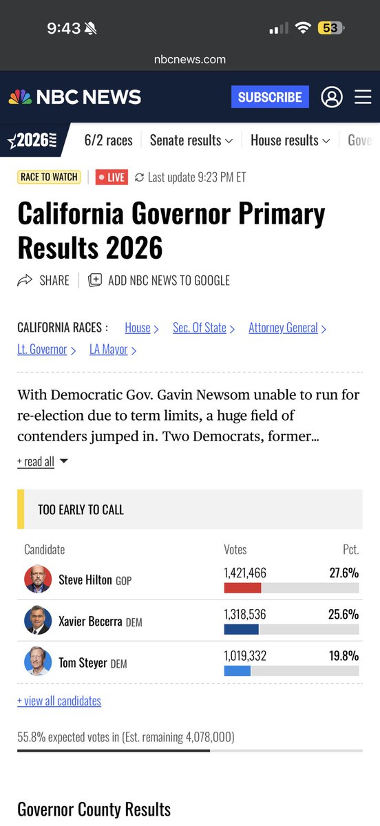 jongordon's tweet photo. @NBCNews  how was it today at 12pm 57.5% of the vote was counted w/ 3.687M left. But now 9:45pm only 55.8% with 4.078M for Cali Gov race? It’s even more egregious for LA mayor , you didn’t think anyone was gonna notice an extra 30,000 votes out of nowhere https://t.co/4x2Le0PDLB