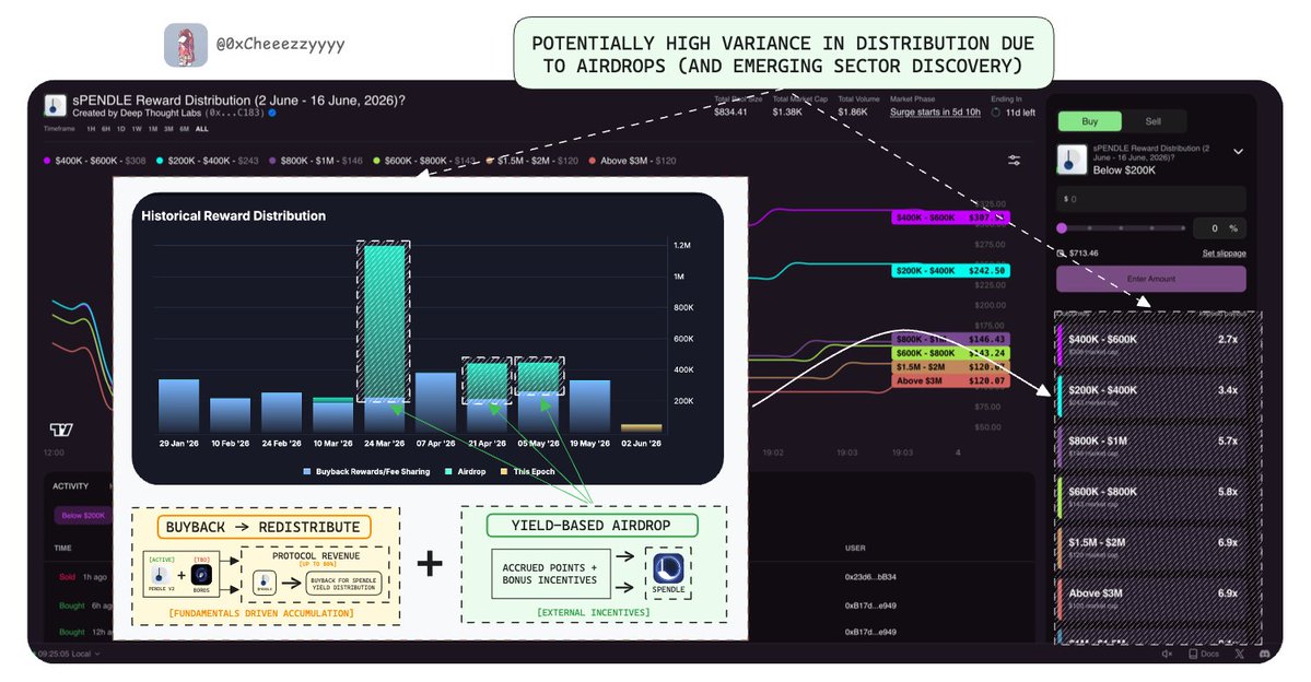 0xCheeezzyyyy's tweet photo. .@pendle_fi historical revenue reached $6.2M in Oct 2025  w/ $6.1M airdrop to vePENDLE holders at the EOY.

Even as Pendle transitioned into the $sPENDLE era, airdrop distribution time to time have been pretty rewarding:

🔸 24 Mar – 7 Apr: ~$970k
🔸24 Apr – 5 May: ~$230k
🔸 5 May – 19 May: ~$187.5k

And these figures exclude protocol-level $PENDLE buybacks, which have averaged roughly ~$237k per epoch.

What's cool here isn't really the abs number, but the variance.

Unlike your conventional DeFi primitives with relatively predictable cash flow, sPENDLE accrues value from a growing mix of revenue streams (yield + swap fees across all V2 pools) which translates to buybacks + ecosystem airdrops.

This creates a highly dynamic distribution profile where estimating the next $sPENDLE distribution is almost becoming a market of its own.

@42space's parimutuel model makes this possible, may the odds ever be in your favour 🫡