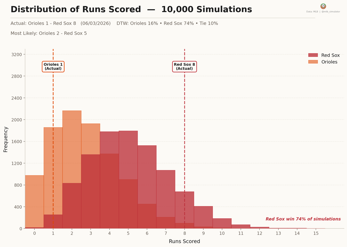 mlb_simulator's tweet photo. ⚾ Orioles @ Red Sox
06/03/2026

Final: Orioles 1, Red Sox 8
Deserve-to-Win: Orioles 16% / Red Sox 74% (Tie 10%)
https://t.co/VzlcdvEwZe

#MLB #Birdland #DirtyWater https://t.co/9EltgQ2dg5