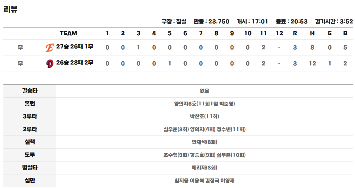 mintcryp's tweet photo. 2026 KBO리그 6월 3일(수)  
두산 베어스 vs 한화 이글스 
경기 결과는? 

- 3 : 3 무승부! 
- 투수전 → 연장 타격전
- 연장 11회까지 혈투(거의 4시간)
- 11회에만 총 4점
- 두산 홈 경기 3연전 1승 1무
- 한화 원정 경기 3연전 1무 1패
- 한화 위닝시리즈 실패
- 한화 연장 11회초 역전 성공
→11회말 피홈런+수비실수 무승부

[경기 요약]
3회초 0 : 1 / 11회초 1 : 3 
5회말 1 : 1 / 11회말 3 : 3 
         
두산: 26승 28패 2무, 현재 6위
한화: 27승 26패 1무, 현재 5위

한화 선발 왕옌청 호투
한화 불펜 안정화 추세

한화 타선 
8안타(0홈런) 2타점 3득점!
-심우준 2안타 0타점 1득점
-이진영 1안타 2타점 0득점
-강,노,허,김태연,이도윤 안타

두산 타선
-12안타(1홈런) 3타점 3득점
-박찬호,손아섭,박지훈,양의지 2안타
-카메론,윤준호,정수빈,조수행 안타

두산 홈런(1개)
-양의지 11회 솔로 홈런(시즌 6호)

[박신지 vs 왕옌청]

박신지(0승 0패)
:3이닝, 50투구, 4피안타,
 0피홈런, 1탈삼진, 0사사구, 
 1실점, 평균자책 9.00
  
왕옌청(5승 2패)
:5이닝, 92투구, 7피안타,
 0피홈런, 4탈삼진, 0사사구,
 1실점, 평균자책 3.13

[투수 실점]
왕옌청: 5이닝 92투구 1실점
박상원: 1이닝 15투구
조동욱: 1/3이닝 6투구
이상규: 1(2/3)이닝 19투구
이민우: 1이닝 24투구
정우주: 1이닝 20투구
박준영: 1이닝 24투구 2실점 

[무승부 주요 요인]
-11회말 한화 수비· 불펜 붕괴(2실점)
: 두산 양의지 홈런(투수 박준영 96번)
: 이진영 수비 실수
: 마무리 + 수비 집중력 부족
-한화 타선 득점권 찬스 침묵 
: 타선 집중력 부족

[다음 경기]
두산 베어스 vs 한화 이글스 경기
선발 잭로그 vs 화이트
6월 4일(목) 18:30시(우천시 변경)
잠실에서 개최됩니다.

#KBO리그 #정규시즌 #크보 #잠실
#한화 이글스 #두산 베어스 #왕옌청