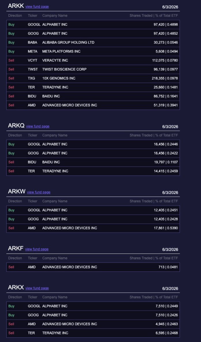 joely7758521's tweet photo. 木头姐又狂买 $GOOGL 

我谷歌仓位实在是够了

不能加太多了，仓位控制很重要

现金💰我还是先留给SpaceX吧🤔 https://t.co/14uXpTzyHj