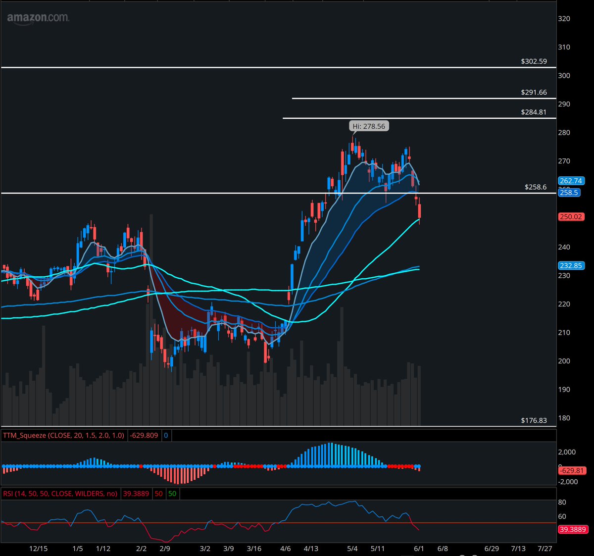 StockOptionCole's tweet photo. $AMZN No real reason behind this sell-off. This gives us a firm answer that pullbacks with no catalyst are great opportunities

While you're selling Whales are re-loading up July 280C today

This is a $300+ stock trading at $250 right now

I am ready to add more. Will share Alert with Subscribers 🏆
