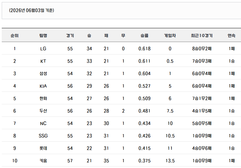 mintcryp's tweet photo. [KBO 6월 3일 수요일 경기 결과]

잠실: 한화 이글스 3 vs 3 두산 베어스
대구: NC다이노스 6 vs 4 삼성 라이온즈
문학: 키움 히어로즈 4 vs 5 SSG랜더스
광주: 롯데 자이언츠 8 vs 3 KIA타이거즈
수원: LG 트윈스 6 vs 7 KT 위즈