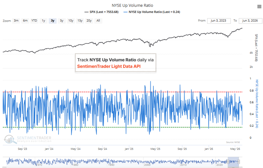 sentimentrader's tweet photo. June 3, 2026. SPX near highs. NYSE Up Volume Ratio: 0.24.

Upside volume is lagging, not confirming.

The trend may still be intact, but traders should want to see this repair quickly.

Track it daily and import this data into your own workflow through SentimenTrader's Light Data API: https://t.co/xxRX5UzgB1