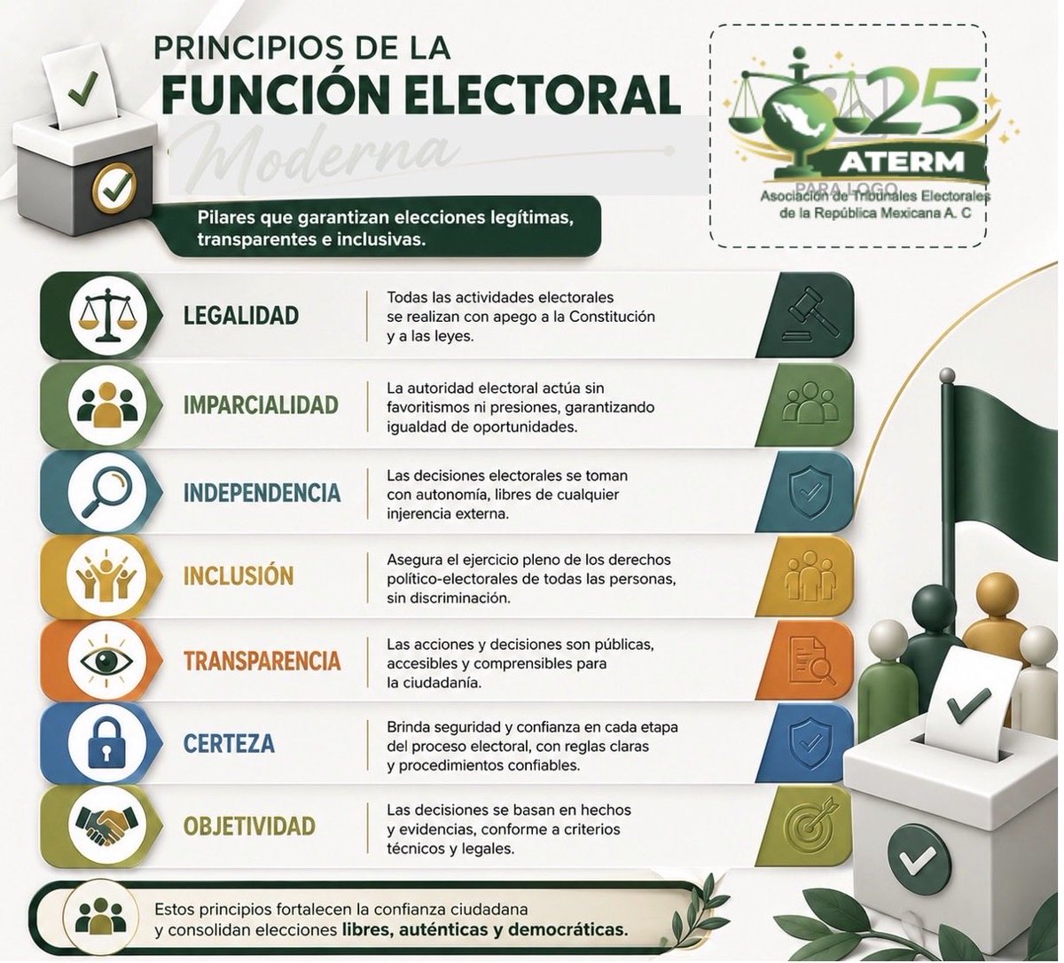 ATERMAC's tweet photo. 🗳️ La democracia se fortalece cuando cada decisión se guía por la legalidad, la imparcialidad y la transparencia. Los principios de la función electoral son la base de la confianza ciudadana.

#CulturaDemocrática
#ATERM https://t.co/EWSCJhL2lw