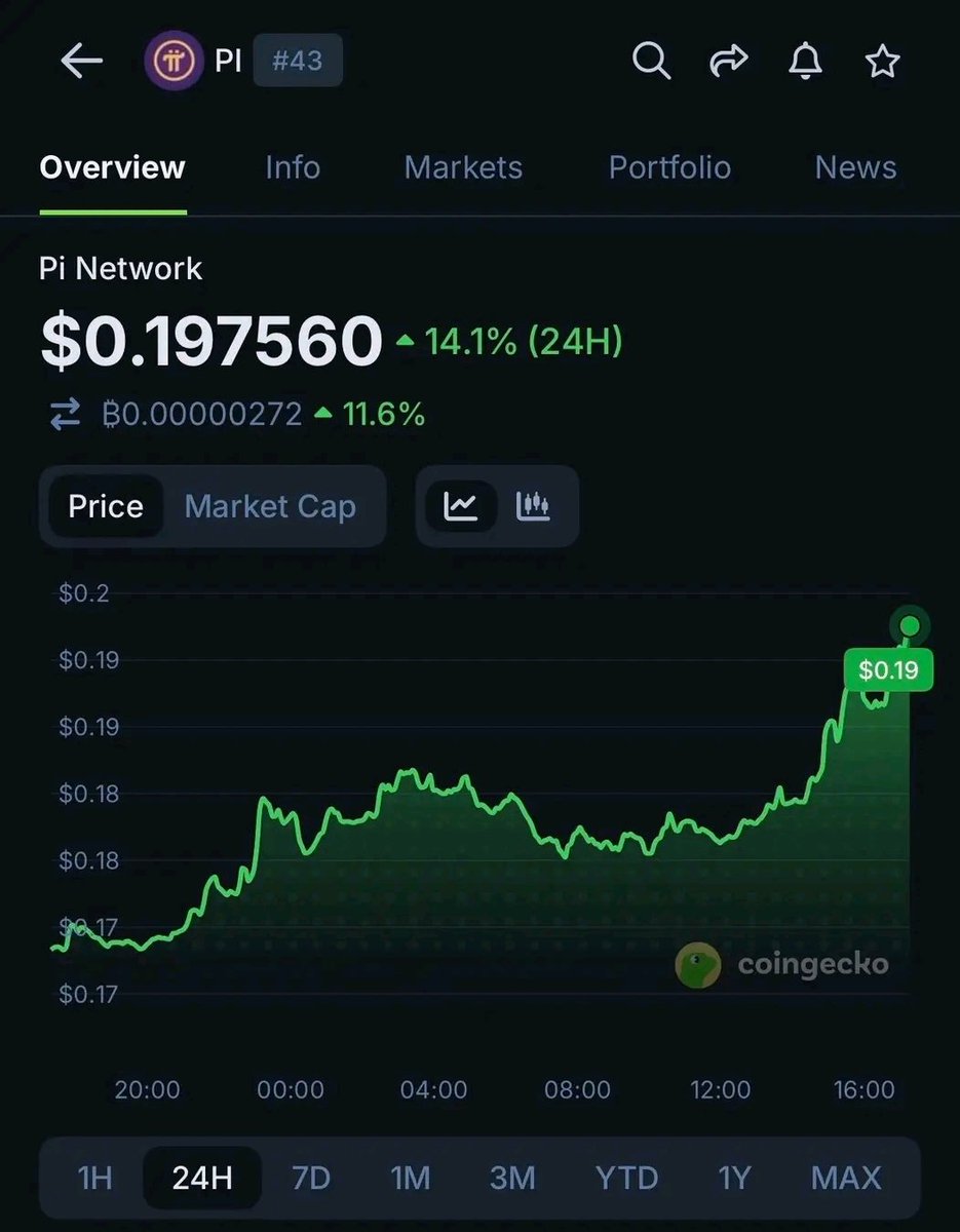 Whale_WatcherB's tweet photo. $Pi jumps 14.1%, adding $830M to its market cap following a successful network update to v19.9. https://t.co/nxYU5Ohu6P