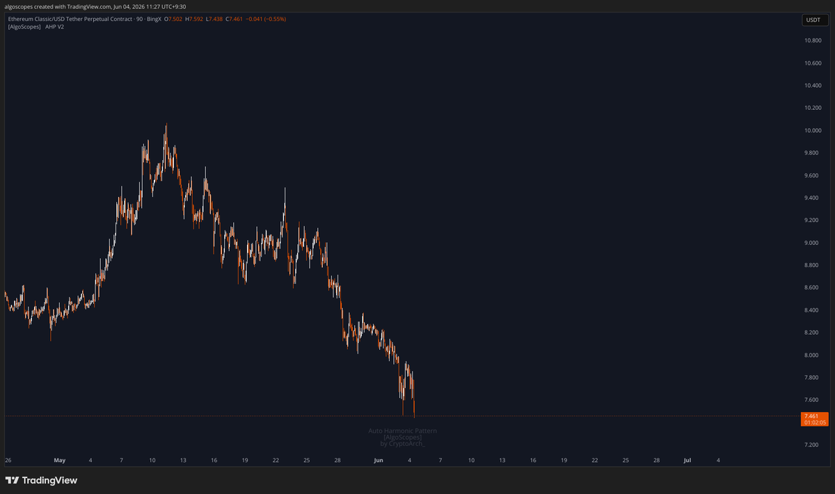 AlgoScopes's tweet photo. 🔹 Harmonic Trade Closure for ID 216
🔹 ETCUSDT.P
🔹 Stopped - Trade Failed
🔹 Bullish Wolfe
🔹 Interval : 90
🔹 Entry : 7.829
🔹 Stop : 7.444
🔹 Targets : [8.215, 8.609, 9.06, 9.393]

#ETCUSDT.P #Crypto #BINGX #ETC https://t.co/XlUhWw3KIL
