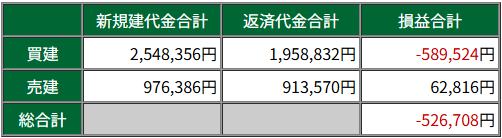 skylimu's tweet photo. 宇宙銘柄損切！-50万
来週spaceXの上場で上がるかもしれないけど耐えられなかった
日経全体も資金が抜けてる感じするから一旦ノーポジにしてチャンスを待つ https://t.co/jf6rLUAzO9