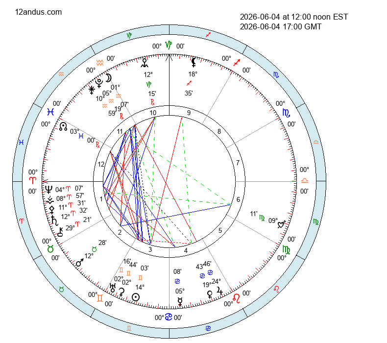 12andus's tweet photo. 🌟 Today's Sky Mood
📅 Thursday, June 4, 2026

The day begins with the Moon completing its stay in Capricorn, then entering Aquarius by mid-morning. This lunar shift brings a breezy, forward-thinking mood, emphasizing originality, social engagement, and collective ideals. The emotional climate favors collaboration, innovation, and a willingness to break free from convention.

A dynamic trine forms between the Moon in Aquarius and Uranus in Gemini, amplifying inventive thinking and sparking spontaneous connections. The Moon’s conjunction with Pluto in Aquarius intensifies feelings, highlighting a desire for transformative change and deeper group resonance. Saturn’s ongoing conjunction with Pallas in Aries underpins strategic vision and disciplined creativity, while the Sun’s sextile to Saturn supports methodical progress and reliable leadership.

Mercury’s square to Neptune in Aries may blur lines in communication, making it important to clarify intentions and avoid misunderstandings. Venus and Jupiter in Cancer form a wide conjunction, gently supporting emotional generosity and nurturing relationships. Globally, the Moon’s aspects encourage communities to embrace new paradigms, blending radical ideas with practical foundations. The Aquarius Moon invites openness to change, especially within social circles and collective projects.

🔮 Explore your personal chart: https://t.co/Htsw8rM3u6