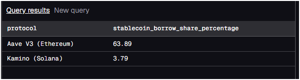 MdRizwan05's tweet photo. Legacy DeFi has a structural problem , and the 2026 on-chain data exposes it completely. 

1 - The Looping Detour (Kamino & Aave) 90.35% of all borrow transactions on Kamino are captured by just 37% of looper wallets. The remaining 63% of organic users , people who simply want efficient, straightforward credit , are left fighting over a mere 9.65% of network activity. The protocol was built for everyone but the data shows it is serving only a small, sophisticated minority. Organic borrowers are being systematically crowded out by loopers who dominate the entire network format. And this is not just a Kamino problem , on Aave, 82.42% of borrow transactions are driven by just 23.03% of looper wallets. The looping detour is a legacy DeFi-wide pattern.

2 - Fatal for Newcomers (Aave) 56.8% of Aave wallets borrow exactly once and never return. More than half of all newcomers drop off immediately because the system never made room for them. The 43.2% who stay are crypto-native whales who already understand how to navigate complex yield strategies. Legacy DeFi consistently rewards insiders and quietly filters out everyone else before they even get started.

3 - RWA Support Wasn't Enough (Kamino) Kamino recently expanded to support Real World Assets , a significant step forward. But the user data tells a different story. Small, everyday users are still not staying. The looper minority still dominates. Why? Because adding new asset types does not fix the core problem. As long as variable interest rates remain, the cost of borrowing keeps eating into margins , and mainstream users keep leaving. The barrier was never just the asset. It was always the rate.

4 - Stablecoin Dominance Is Choking Aave 63.89% of all borrows on Aave are pure stablecoins. More than half of the entire protocol is being used for one thing , looping dollars to chase yield. This is not a healthy credit market. This is a system that has been quietly captured by a single repetitive strategy. Real credit markets serve people with real needs , salaries, stocks, properties. Aave's borrowing market has drifted so far from that reality that everyday users do not even recognise it as a tool built for them.

The credit market has been a closed loop for insiders. @SpoutFi  is changing this , 0% interest loans against tokenized real world assets. No looping detours. No whale advantage. Just clean, efficient credit for the people legacy DeFi left behind.
@greatgabriell